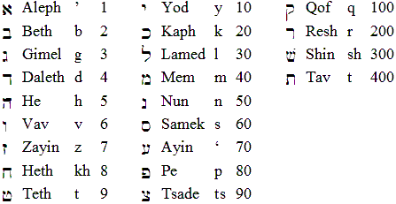 Numbers in Greek and Hebrew